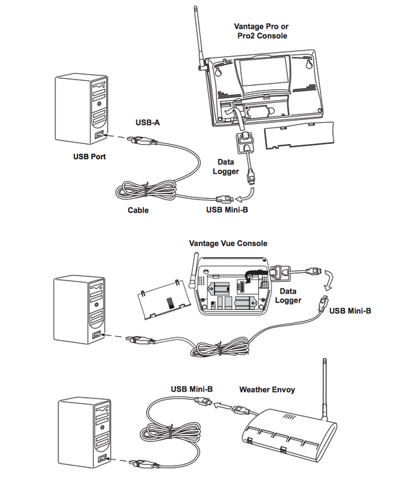 Davis Instruments WEATHERLINK,VANTAGE,USB