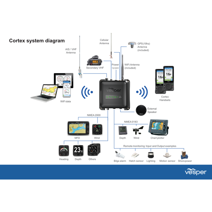 Vesper Cortex V1 VHF Radio with SOTDMA smartAIS and Remote Vessel Monitoring